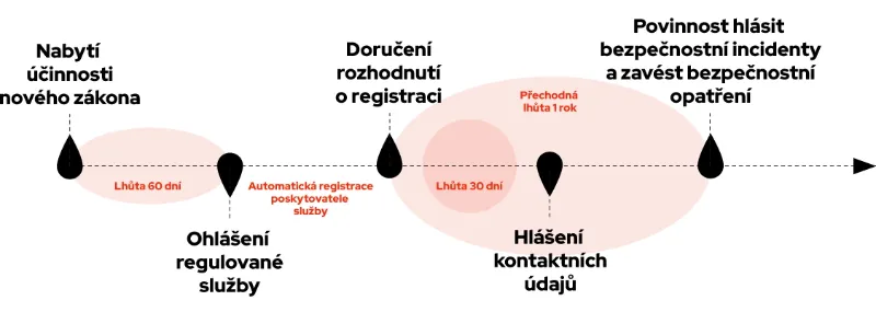 Platnost směrnice NIS2 infografika