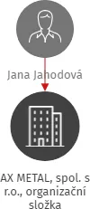 AX METAL, spol. s r.o., organizační složka, IČO: : vizualizace vztahů osob a společností
