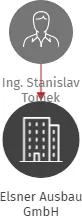 Elsner Ausbau GmbH, IČO: : vizualizace vztahů osob a společností