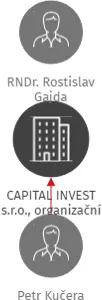 CAPITAL INVEST s.r.o., organizační složka, IČO: : vizualizace vztahů osob a společností