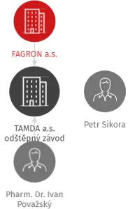 TAMDA a.s. odštěpný závod Ostrava, IČO: : vizualizace vztahů osob a společností