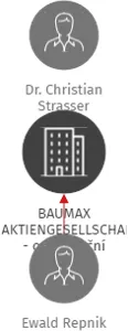 BAUMAX AKTIENGESELLSCHAFT - organizační složka, IČO: : vizualizace vztahů osob a společností
