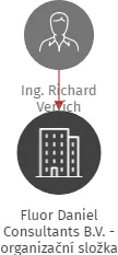 Vizualizace vztahů osob a společností - Fluor Daniel Consultants B.V. - organizační složka