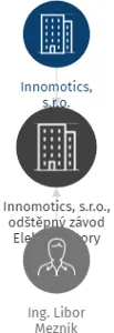 Innomotics, s.r.o., odštěpný závod Elektromotory Drásov, IČO: : vizualizace vztahů osob a společností