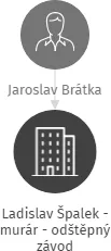 Ladislav Špalek - murár - odštěpný závod, IČO: : vizualizace vztahů osob a společností