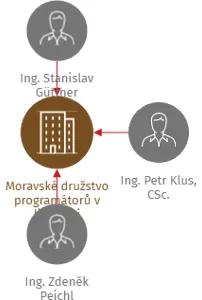Moravské družstvo programátorů v likvidaci, IČO: : vizualizace vztahů osob a společností