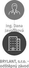 Vizualizace vztahů osob a společností - BRYLANT, s.r.o. - odštěpný závod