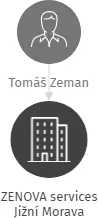 ZENOVA services Jižní Morava, IČO: : vizualizace vztahů osob a společností