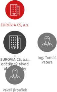 EUROVIA CS, a.s., odštěpný závod oblast Čechy východ, IČO: : vizualizace vztahů osob a společností