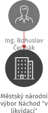Městský národní výbor Náchod