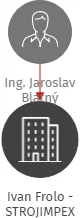 Ivan Frolo - STROJIMPEX, IČO: : vizualizace vztahů osob a společností