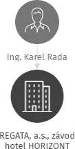 REGATA, a.s., závod hotel HORIZONT, IČO: : vizualizace vztahů osob a společností