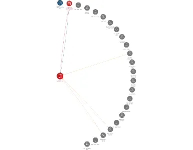 KOVOLIT, a.s., IČO: 00010235: vizualizace vztahů osob a společností