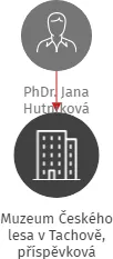Muzeum Českého lesa v Tachově, příspěvková organizace, IČO: 00076716: vizualizace vztahů osob a společností