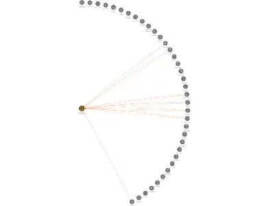 TVAR, výrobní družstvo Klatovy, IČO: 00028983: vizualizace vztahů osob a společností