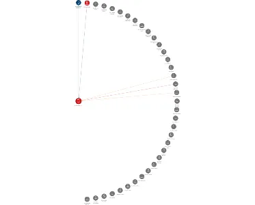 Vizualizace vztahů osob a společností - STROJIMPORT a.s.