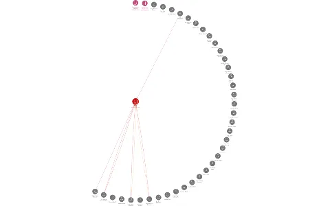 InStar Technologies a.s., IČO: 00009415: vizualizace vztahů osob a společností