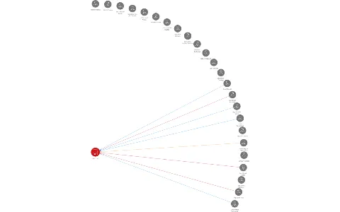 SKF CZ, a.s., IČO: 00006548: vizualizace vztahů osob a společností
