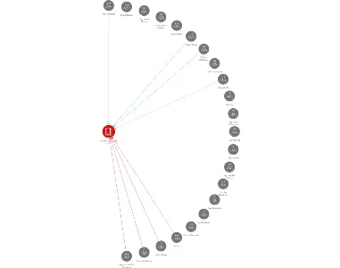DŘEVOKOV Blatná, a.s., IČO: 00028550: vizualizace vztahů osob a společností