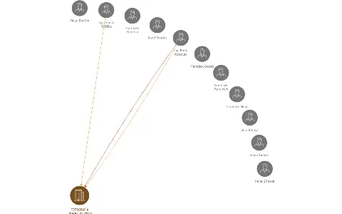 FOTOGRAFIA Liberec, družstvo, IČO: 00029475: vizualizace vztahů osob a společností