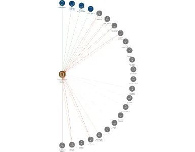 Jednota, spotřební družstvo v Hodoníně, IČO: 00032263: vizualizace vztahů osob a společností