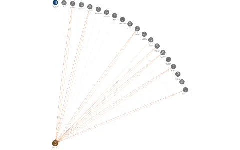 COOP Beskydy, spotřební družstvo, IČO: 00032387: vizualizace vztahů osob a společností