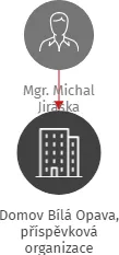 Domov Bílá Opava, příspěvková organizace, IČO: 00016772: vizualizace vztahů osob a společností
