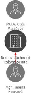 Domov důchodců Rokytnice nad Jizerou, příspěvková organizace, IČO: 00085782: vizualizace vztahů osob a společností
