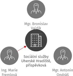Sociální služby Uherské Hradiště, příspěvková organizace, IČO: 00092096: vizualizace vztahů osob a společností