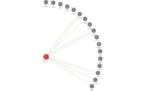 Vizualizace vztahů osob a společností - GRANITOL akciová společnost