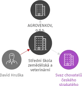 Střední škola zemědělská a veterinární Lanškroun, IČO: 00087670: vizualizace vztahů osob a společností