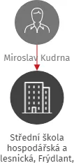 Střední škola hospodářská a lesnická, Frýdlant, Bělíkova 1387, příspěvková organizace, IČO: 00082554: vizualizace vztahů osob a společností