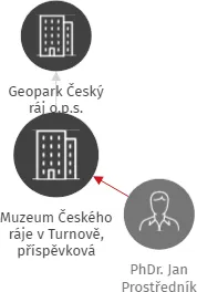 Muzeum Českého ráje v Turnově, příspěvková organizace, IČO: 00085804: vizualizace vztahů osob a společností