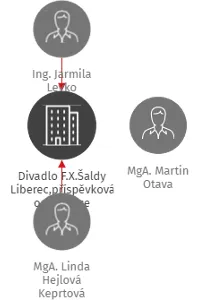 Divadlo F.X.Šaldy Liberec,příspěvková organizace, IČO: 00083143: vizualizace vztahů osob a společností