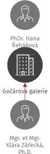 Gočárova galerie, IČO: 00085278: vizualizace vztahů osob a společností