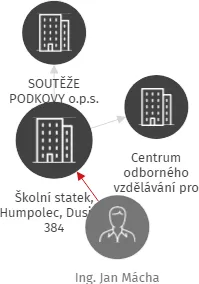 Vizualizace vztahů osob a společností - Školní statek, Humpolec, Dusilov 384