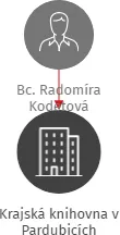 Krajská knihovna v Pardubicích, IČO: 00085219: vizualizace vztahů osob a společností