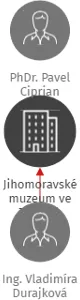 Jihomoravské muzeum ve Znojmě, příspěvková organizace, IČO: 00092738: vizualizace vztahů osob a společností
