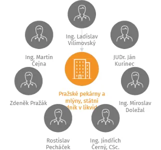 Pražské pekárny a mlýny, státní podnik v likvidaci, IČO: 00016616: vizualizace vztahů osob a společností