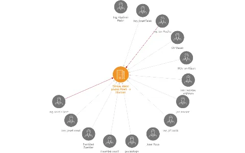 Silnice, státní podnik Plzeň - v likvidaci, IČO: 00076791: vizualizace vztahů osob a společností