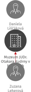 Muzeum JUDr. Otakara Kudrny v Netolicích, IČO: 00071871: vizualizace vztahů osob a společností