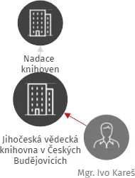 Jihočeská vědecká knihovna v Českých Budějovicích, IČO: 00073504: vizualizace vztahů osob a společností