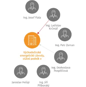 Východočeské energetické závody, státní podnik v likvidaci, IČO: 00008184: vizualizace vztahů osob a společností