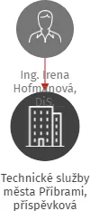 Technické služby města Příbrami, příspěvková organizace, IČO: 00068047: vizualizace vztahů osob a společností