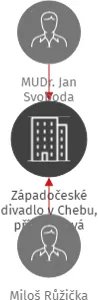 Západočeské divadlo v Chebu, příspěvková organizace, IČO: 00078042: vizualizace vztahů osob a společností