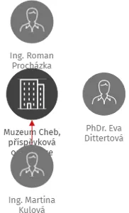 Muzeum Cheb, příspěvková organizace Karlovarského kraje, IČO: 00074276: vizualizace vztahů osob a společností