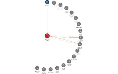 BOTAS a.s. v likvidaci, IČO: 00013595: vizualizace vztahů osob a společností