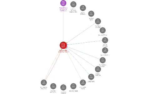 Český porcelán, akciová společnost, IČO: 00174238: vizualizace vztahů osob a společností