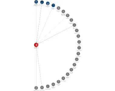ZBIROVIA, a.s., IČO: 00169650: vizualizace vztahů osob a společností