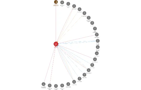 ZEPOS a.s., IČO: 00121061: vizualizace vztahů osob a společností